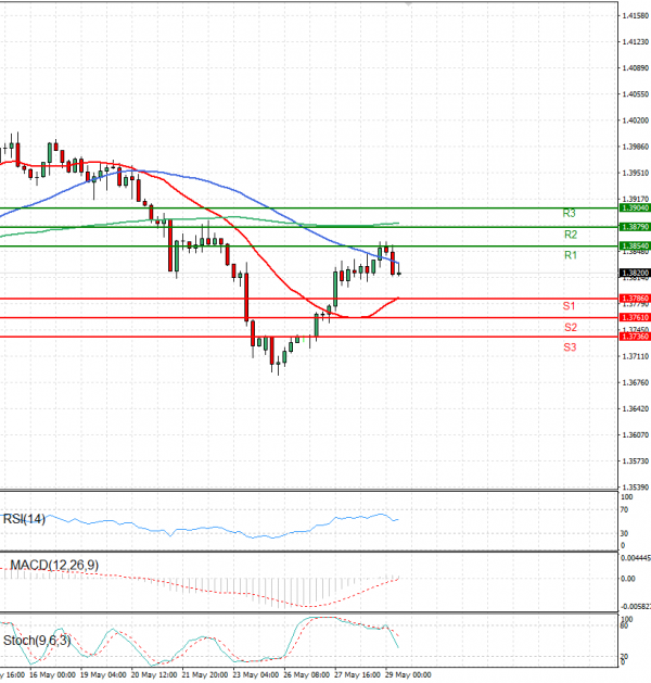 Dollar - Canadian Dollar Analysis Technical analysis 29/05/2025