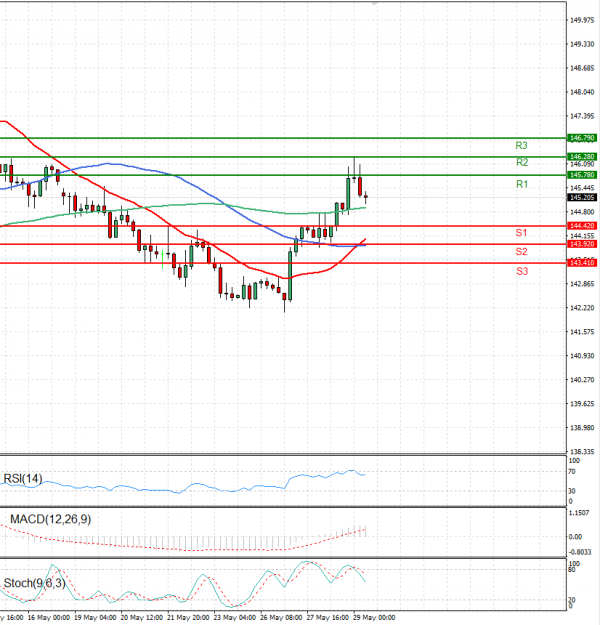 Dollar - Japanese Yen Analysis Analysis Technical analysis 29/05/2025