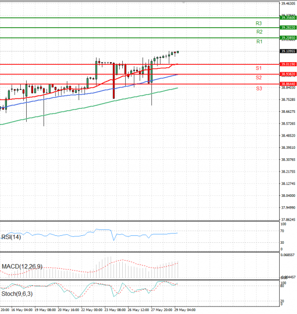 Dollar - Turkish Lira Analysis Technical analysis 29/05/2025