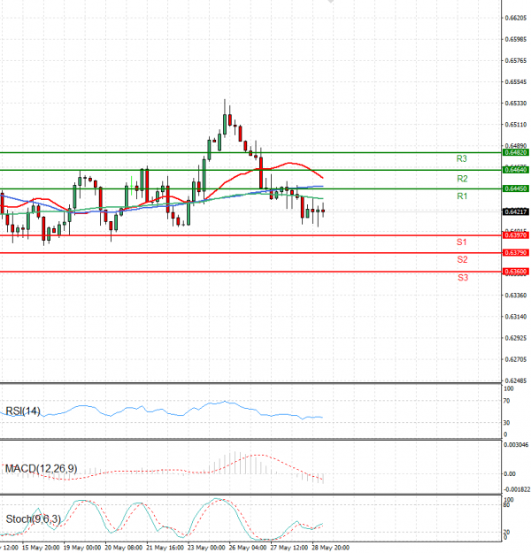 Australian Dollar - Dollar Analysis Technical analysis 29/05/2025