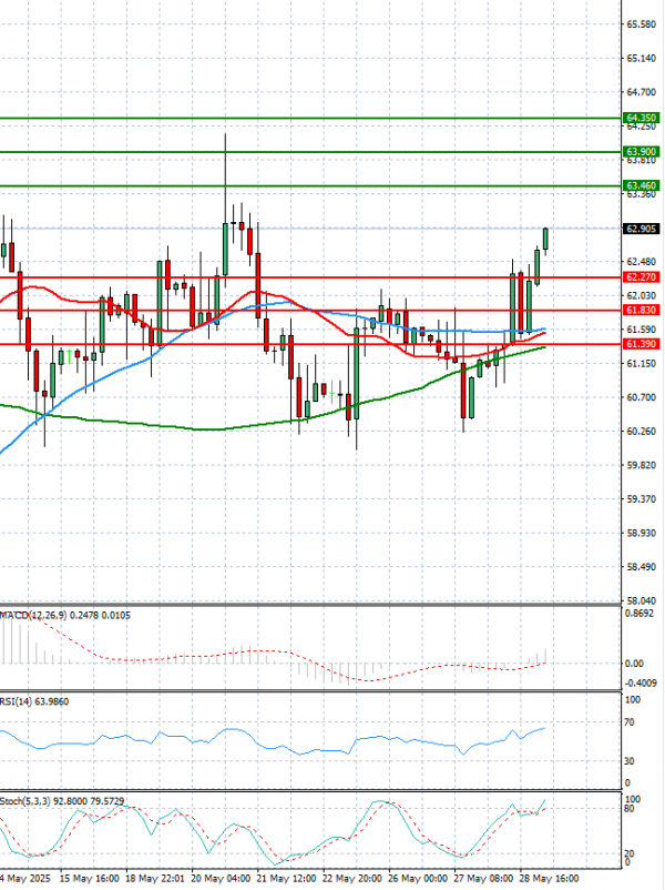 Crude Oil Analysis Technical analysis 29/05/2025
