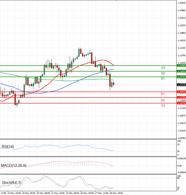 Euro - Dollar Analysis Technical analysis 29/05/2025