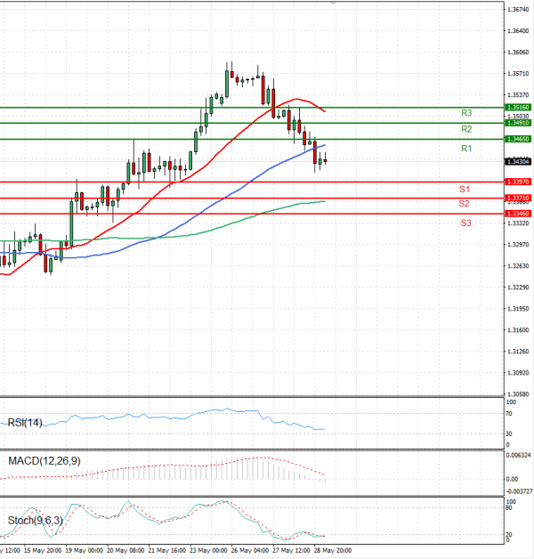 Pound - US Dollar Analysis Technical analysis 29/05/2025