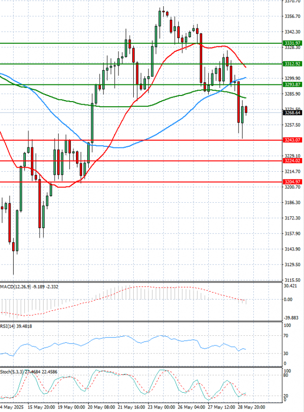 Gold - Usd Dollar Analysis Technical analysis 29/05/2025
