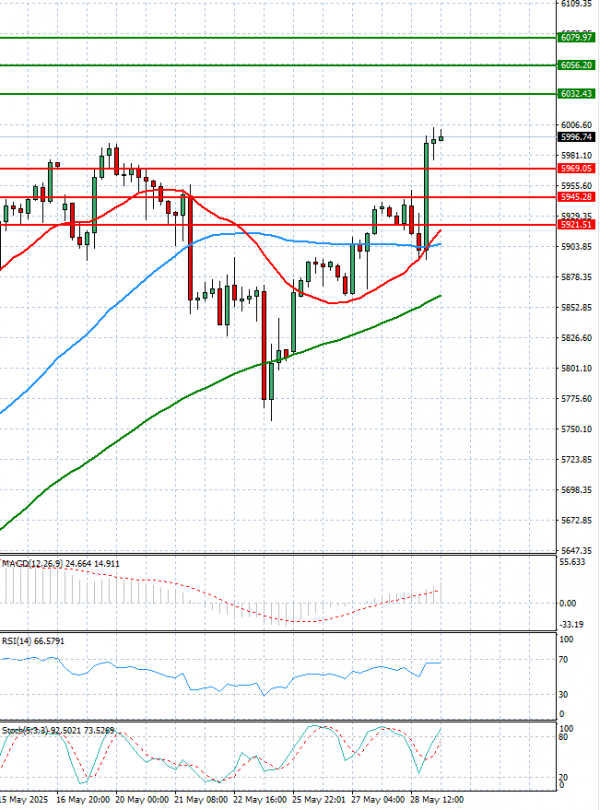 USA500 Analysis Technical analysis 29/05/2025