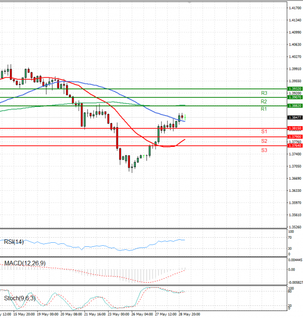 Dollar - Canadian Dollar Analysis Technical analysis 29/05/2025