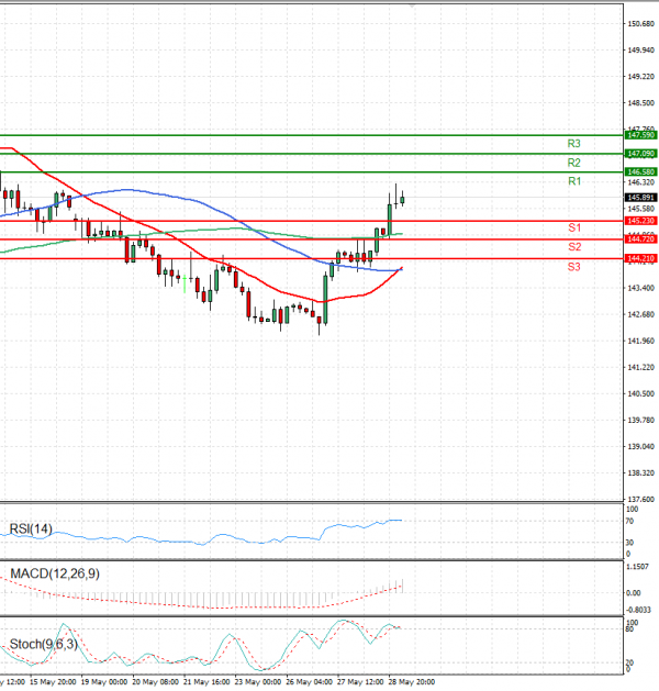 Dollar - Japanese Yen Analysis Analysis Technical analysis 29/05/2025