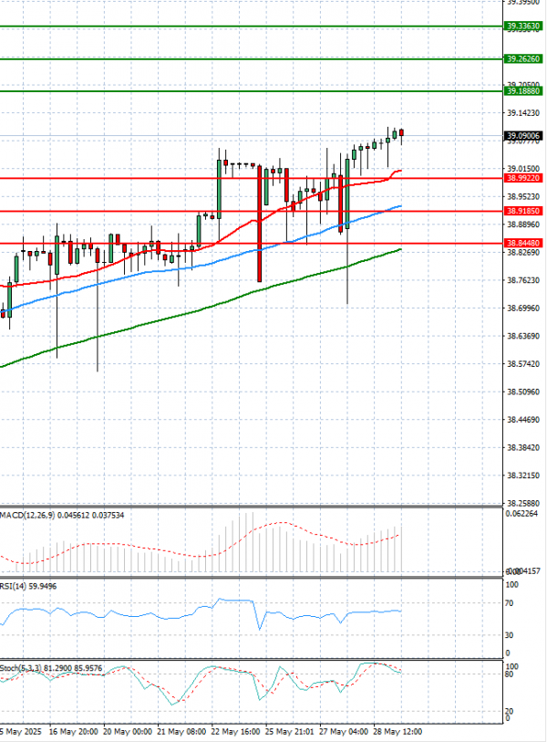 Dollar - Turkish Lira Analysis Technical analysis 29/05/2025