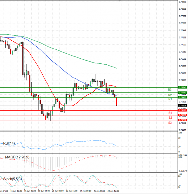 Australian Dollar - Dollar Analysis Technical analysis 29/06/2021