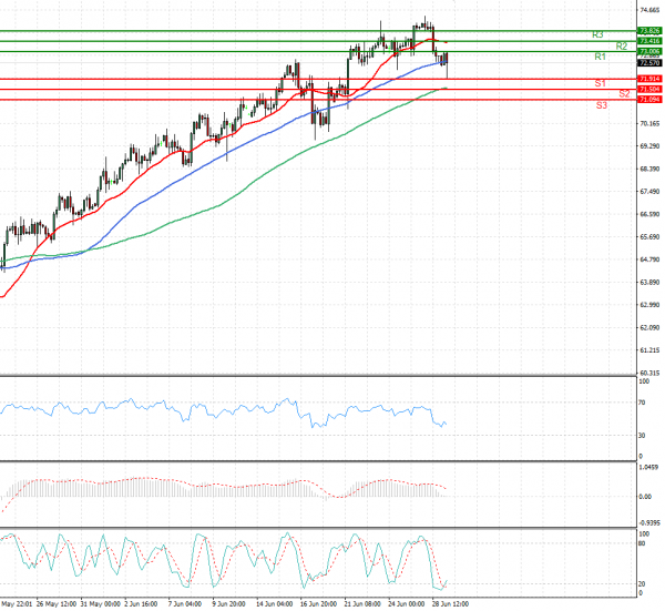 Crude Oil Analysis Technical analysis 29/06/2021