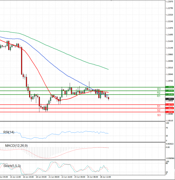 Euro - Dollar Analysis Technical analysis 29/06/2021