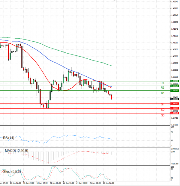 Pound - US Dollar Analysis Technical analysis 29/06/2021