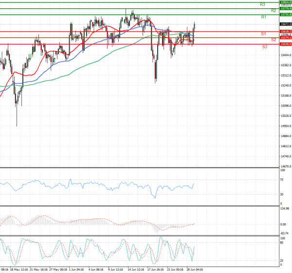 Ger 30 Index Analysis Technical analysis 29/06/2021