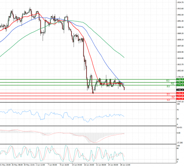 Gold - Usd Dollar Analysis Technical analysis 29/06/2021