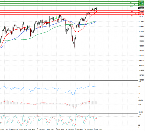 USA500 Analysis Technical analysis 29/06/2021