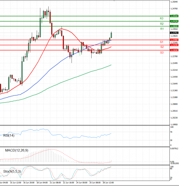 Dollar - Canadian Dollar Analysis Technical analysis 29/06/2021