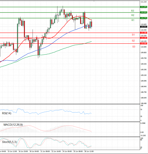 Dollar - Japanese Yen Analysis Analysis Technical analysis 29/06/2021