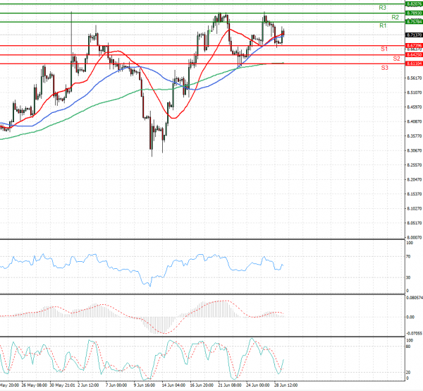 Dollar - Turkish Lira Analysis Technical analysis 29/06/2021
