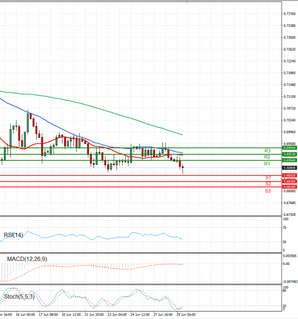 Australian Dollar - Dollar Analysis Technical analysis 29/06/2022