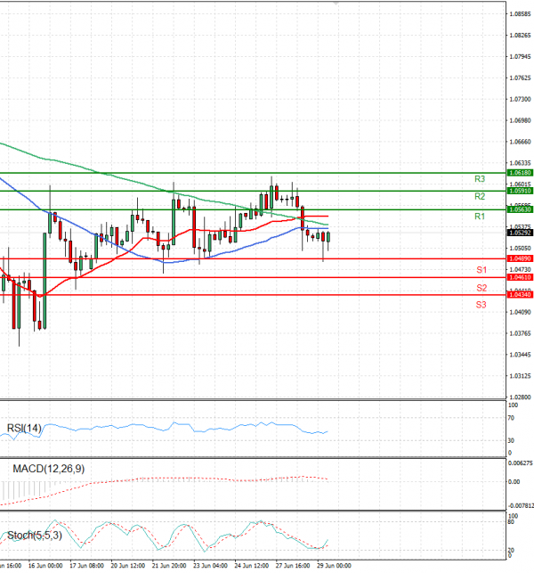 Euro - Dollar Analysis Technical analysis 29/06/2022