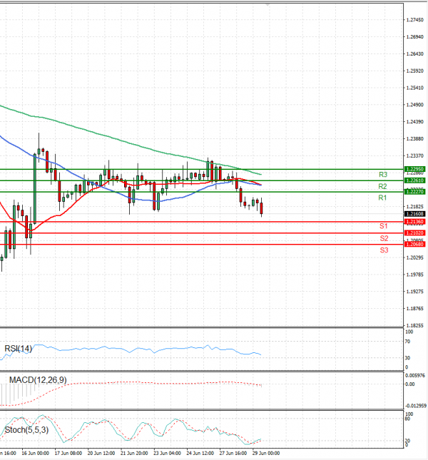 Pound - US Dollar Analysis Technical analysis 29/06/2022