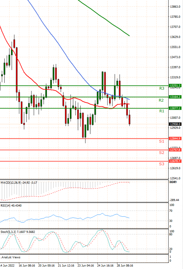 Ger 40 Index Analysis Technical analysis 29/06/2022
