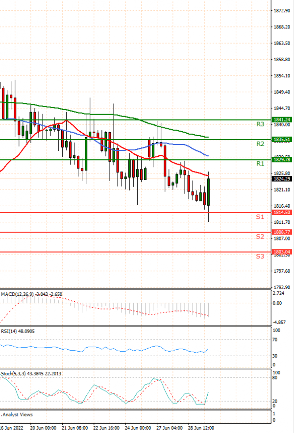 Gold - Usd Dollar Analysis Technical analysis 29/06/2022