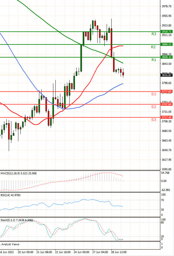 USA500 Analysis Technical analysis 29/06/2022
