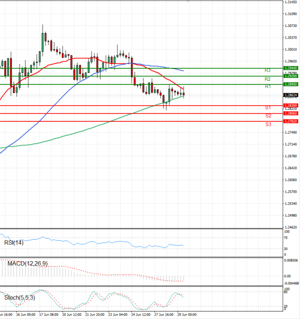 Dollar - Canadian Dollar Analysis Technical analysis 29/06/2022