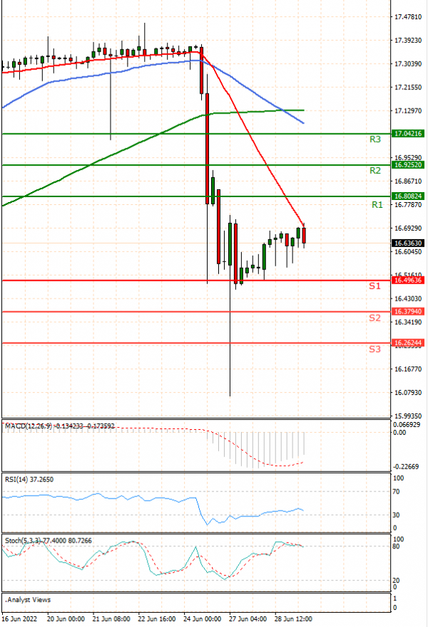 Dollar - Turkish Lira Analysis Technical analysis 29/06/2022