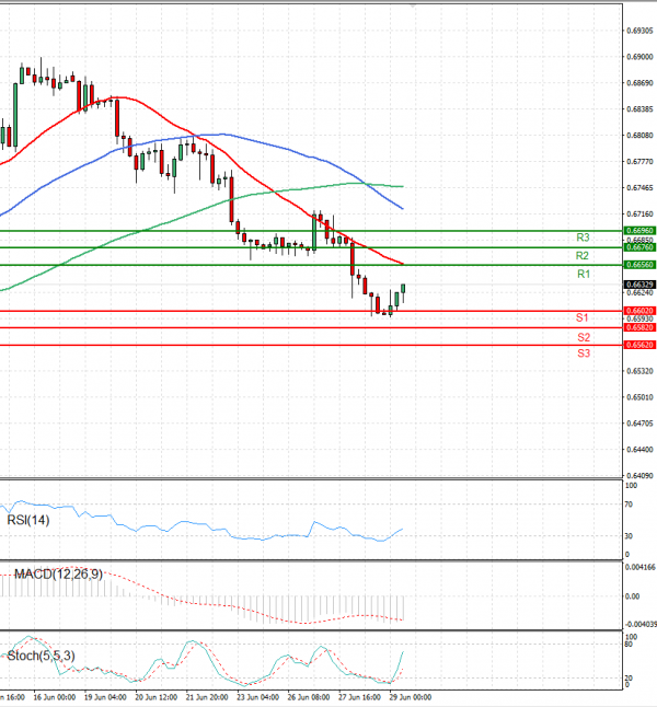 Australian Dollar - Dollar Analysis Technical analysis 29/06/2023