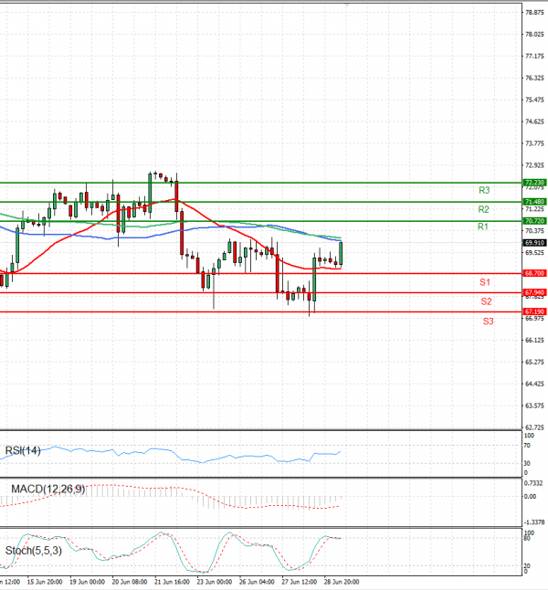 Crude Oil Analysis Technical analysis 29/06/2023