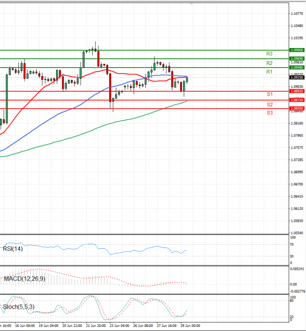 Euro - Dollar Analysis Technical analysis 29/06/2023