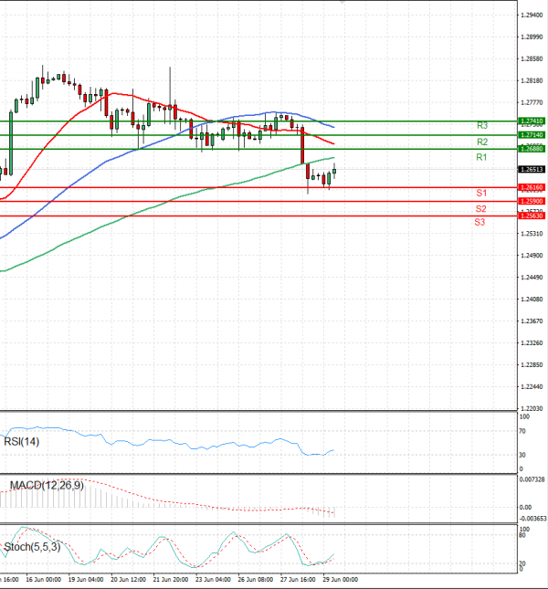 Pound - US Dollar Analysis Technical analysis 29/06/2023