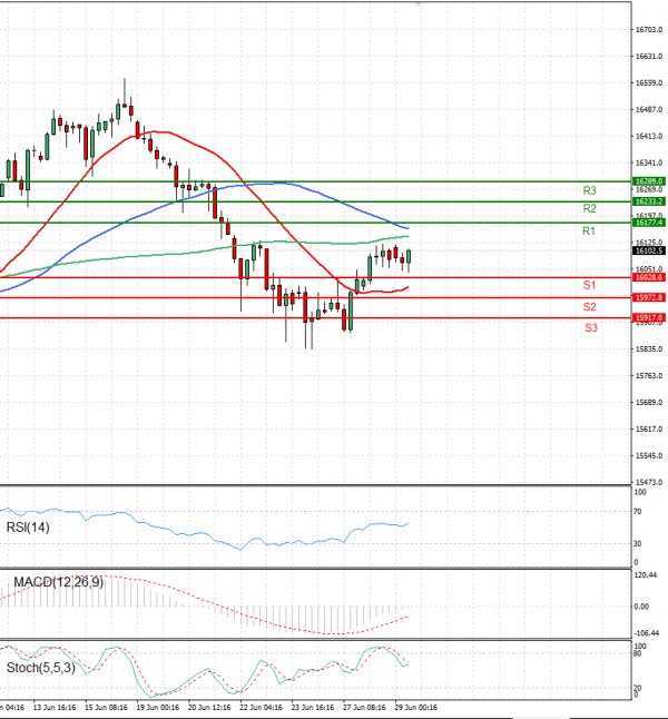 Ger 40 Index Analysis Technical analysis 29/06/2023