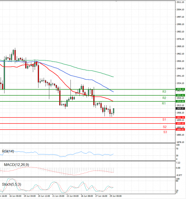 Gold - Usd Dollar Analysis Technical analysis 29/06/2023