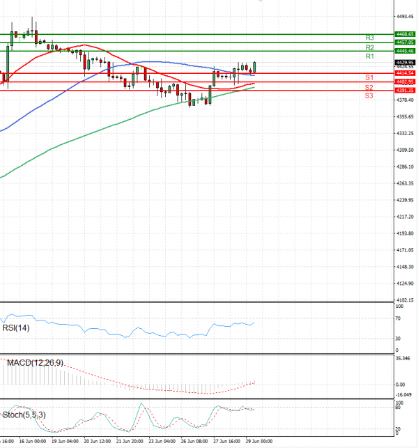 USA500 Analysis Technical analysis 29/06/2023