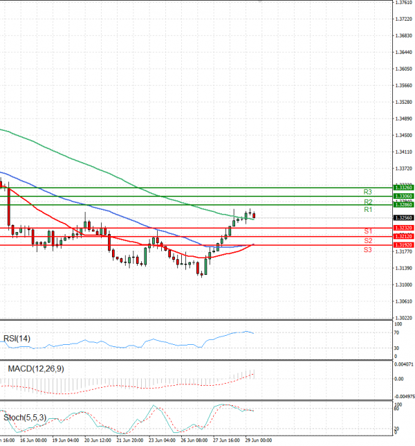 Dollar - Canadian Dollar Analysis Technical analysis 29/06/2023