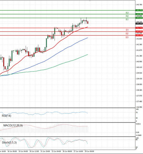 Dollar - Japanese Yen Analysis Analysis Technical analysis 29/06/2023