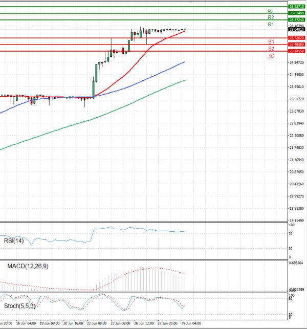 Dollar - Turkish Lira Analysis Technical analysis 29/06/2023