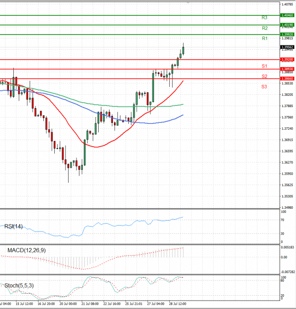 Pound - US Dollar Analysis Technical analysis 29/07/2021