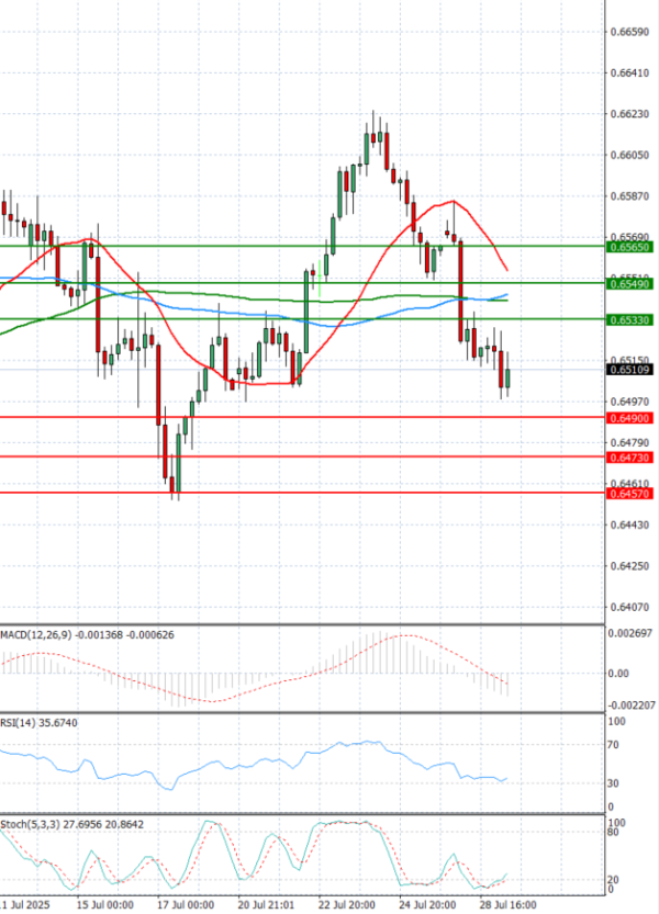Australian Dollar - Dollar Analysis Technical analysis 29/07/2025