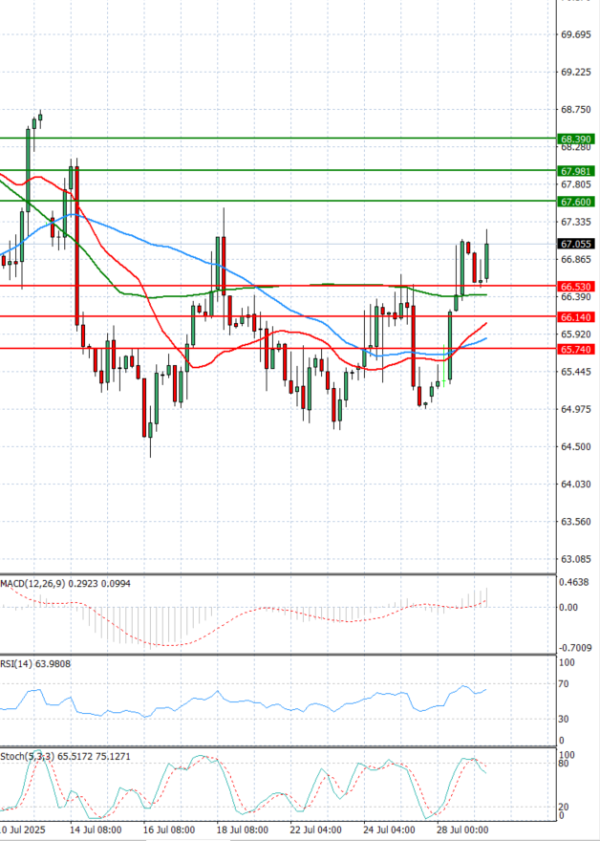 Crude Oil Analysis Technical analysis 29/07/2025
