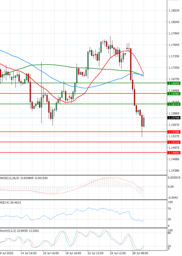 Euro - Dollar Analysis Technical analysis 29/07/2025