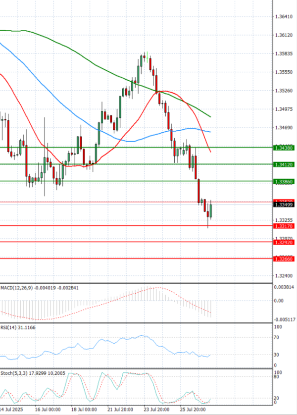 Pound - US Dollar Analysis Technical analysis 29/07/2025