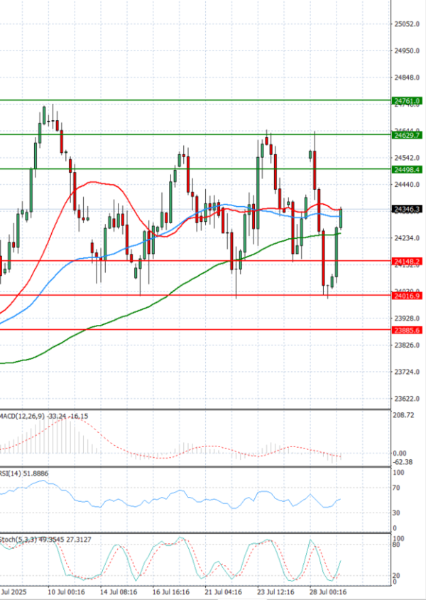 Ger 40 Index Analysis Technical analysis 29/07/2025