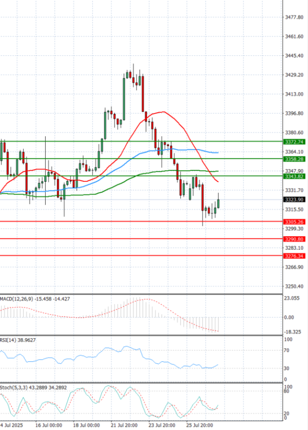 Gold - Usd Dollar Analysis Technical analysis 29/07/2025