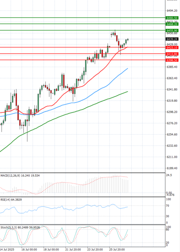 USA500 Analysis Technical analysis 29/07/2025