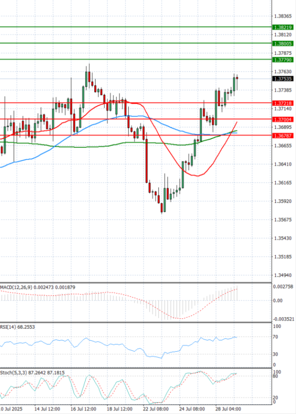 Dollar - Canadian Dollar Analysis Technical analysis 29/07/2025