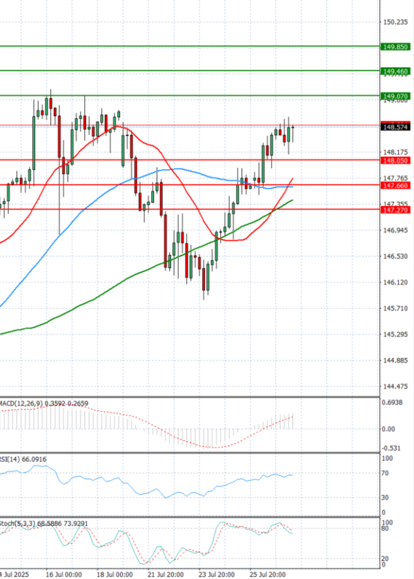 Dollar - Japanese Yen Analysis Analysis Technical analysis 29/07/2025